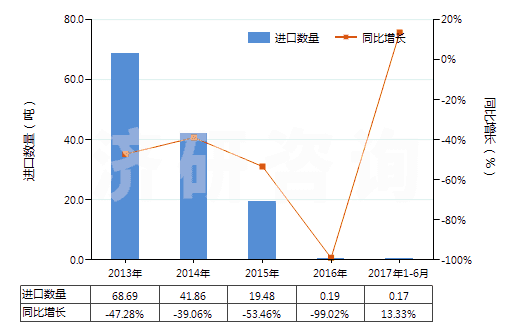 2013-2017年6月中國其他雷酸鹽、氰酸鹽及硫氰酸鹽(HS28429019)進(jìn)口量及增速統(tǒng)計(jì)